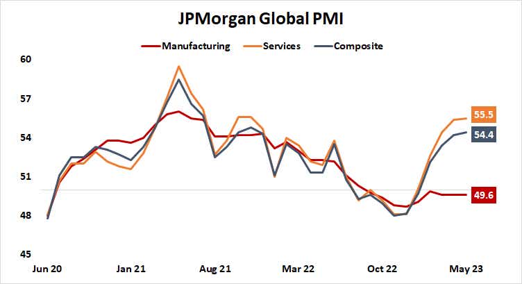 JPMorgan Global PMI