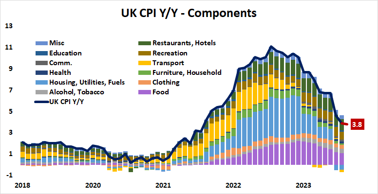 UK CPI Y/Y