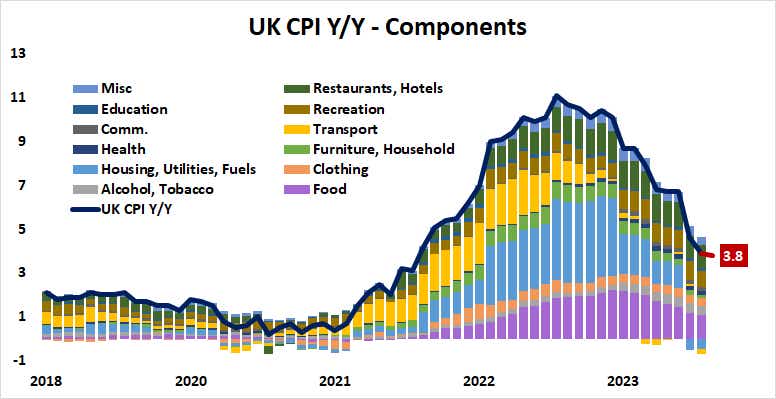 UK CPI Y/Y