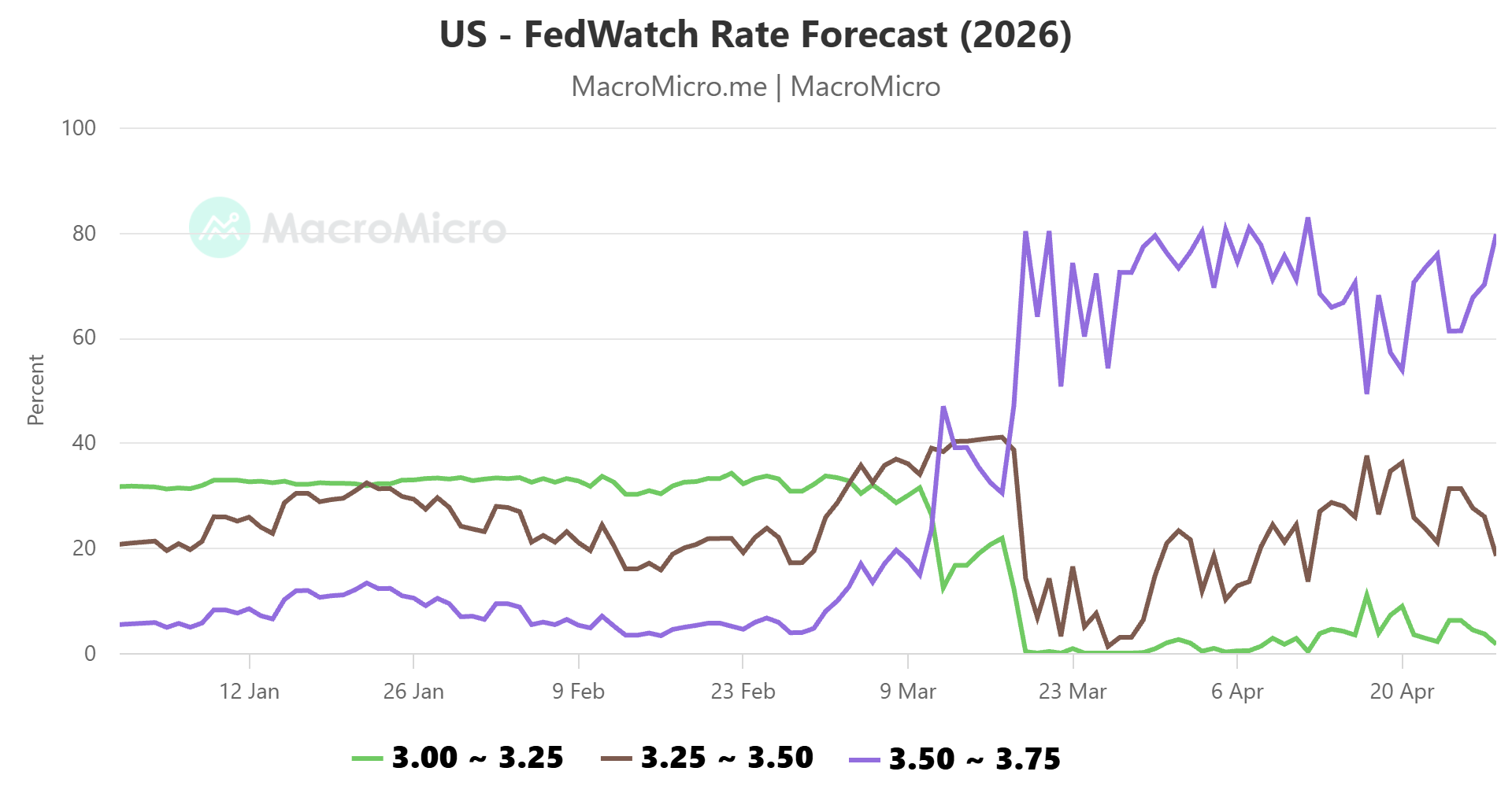 Fed rate change expectations 2026