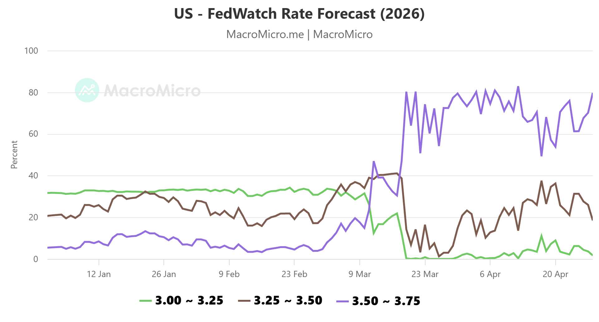 Fed rate change expectations 2026
