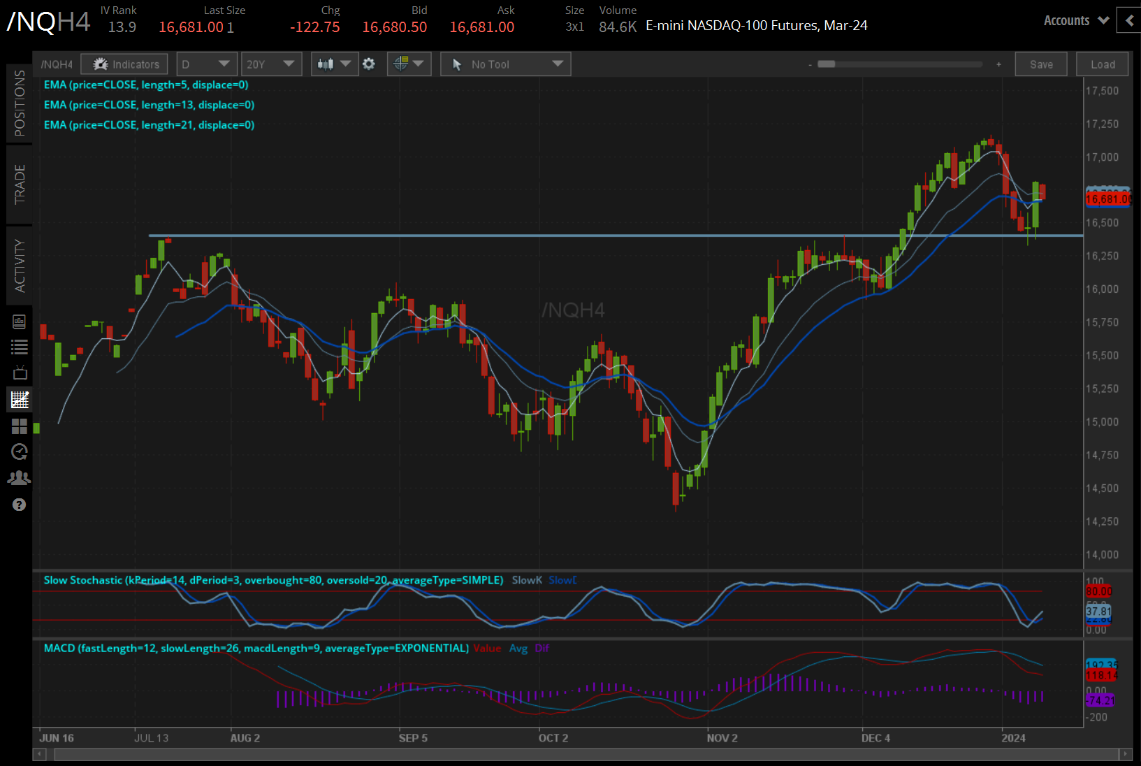Stock Futures Open Lower Tuesday Morning as Yields Push Higher tastylive