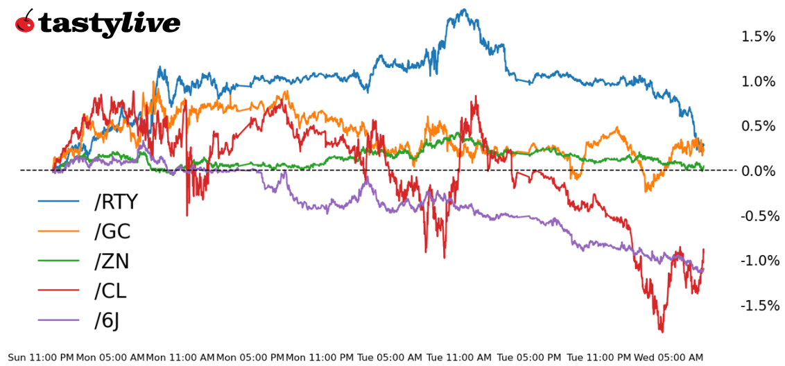 Russell 2000, Also, 10-year T-note, gold, crude oil, Japanese yen futures 