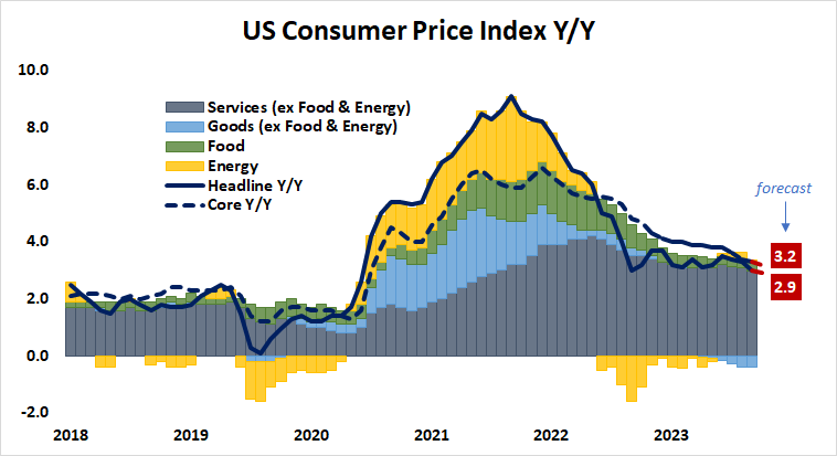 US Consumer Price Index Y:Y