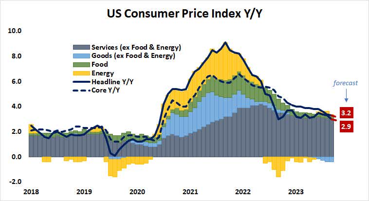 US Consumer Price Index Y:Y
