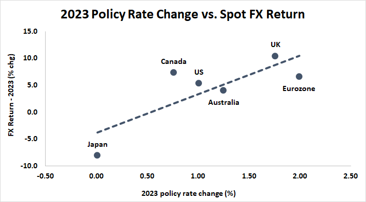 2023 policy rate change vs. spot FX return