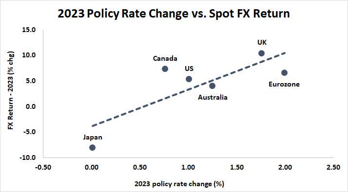 2023 policy rate change vs. spot FX return