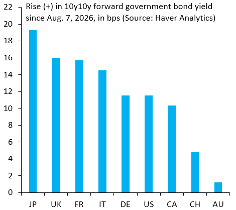 Ranking the rise in 10 year bond yields
