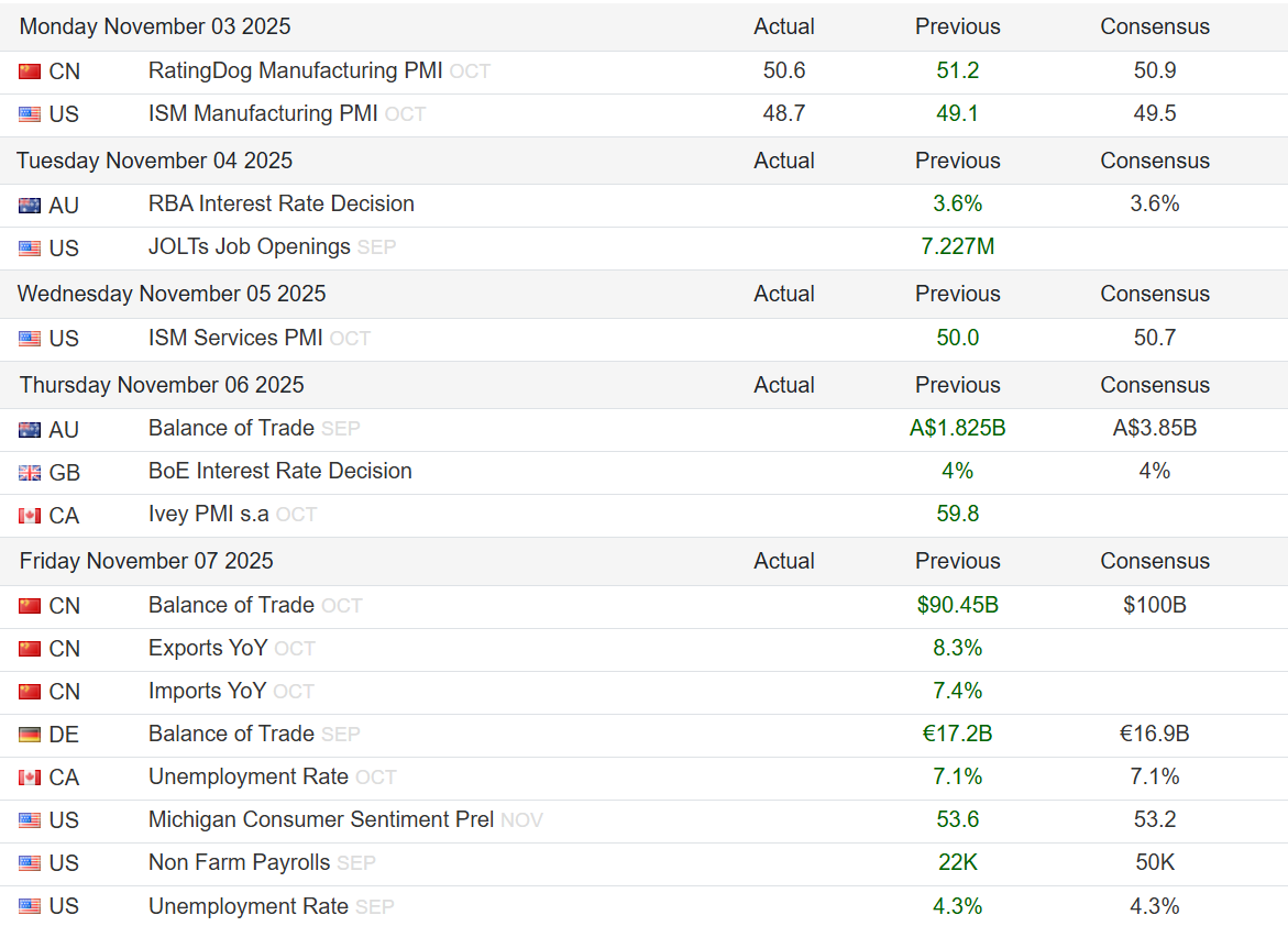 Macro Week Ahead Economic Calendar