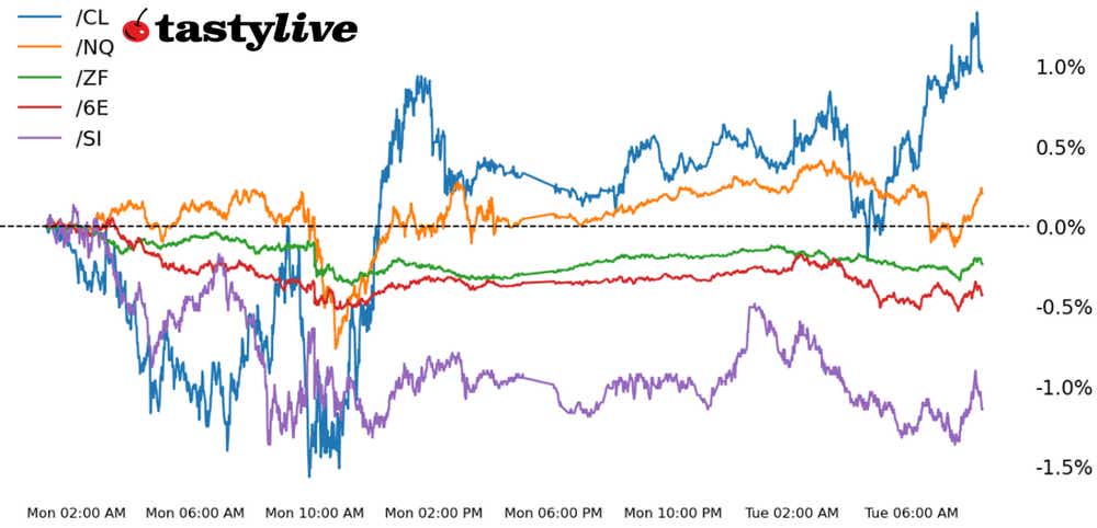 nasdaq, five-year T-note, silver, crude oil, euro futures