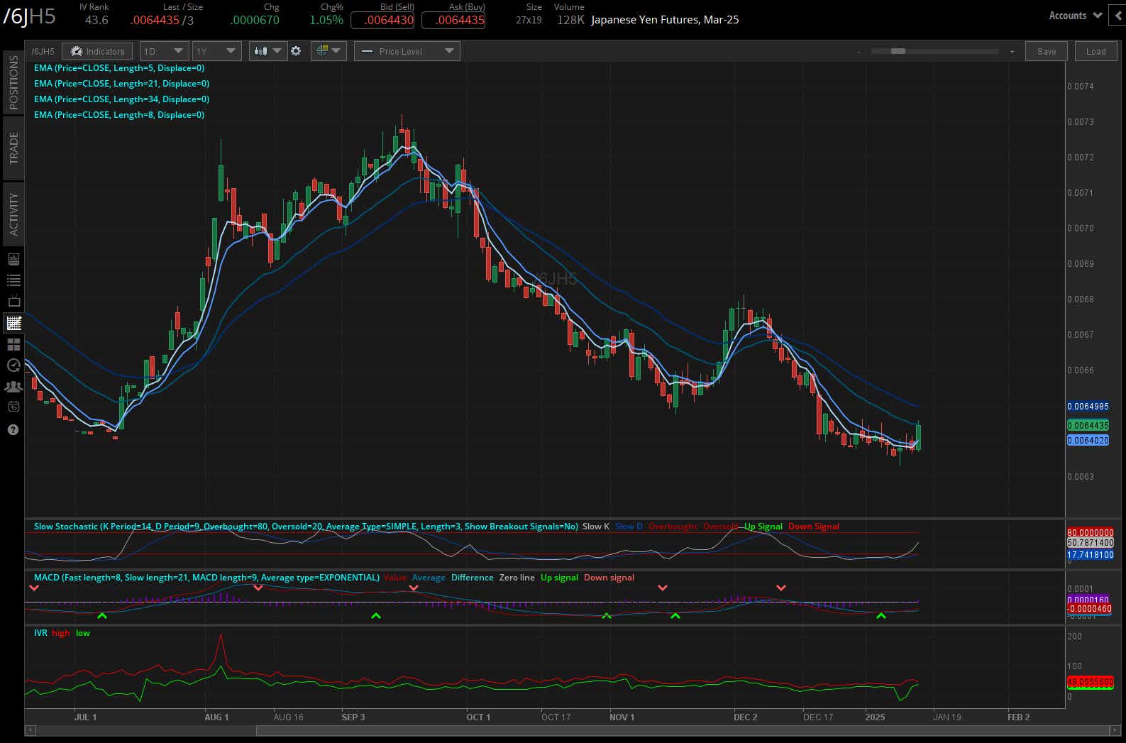 Japanese Yen futures (/6JH5)