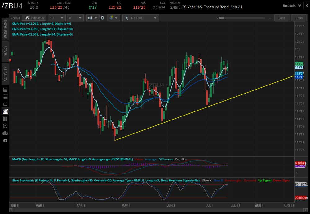 30-year U.S. Bonds (/ZBU4)