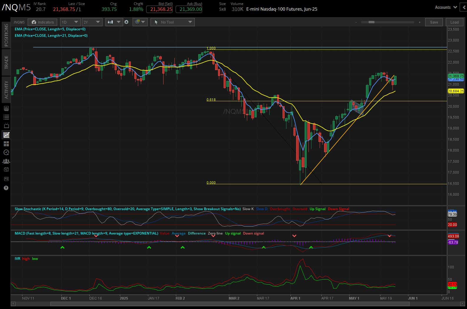 Nasdaq 100 E-mini futures (/NQ)