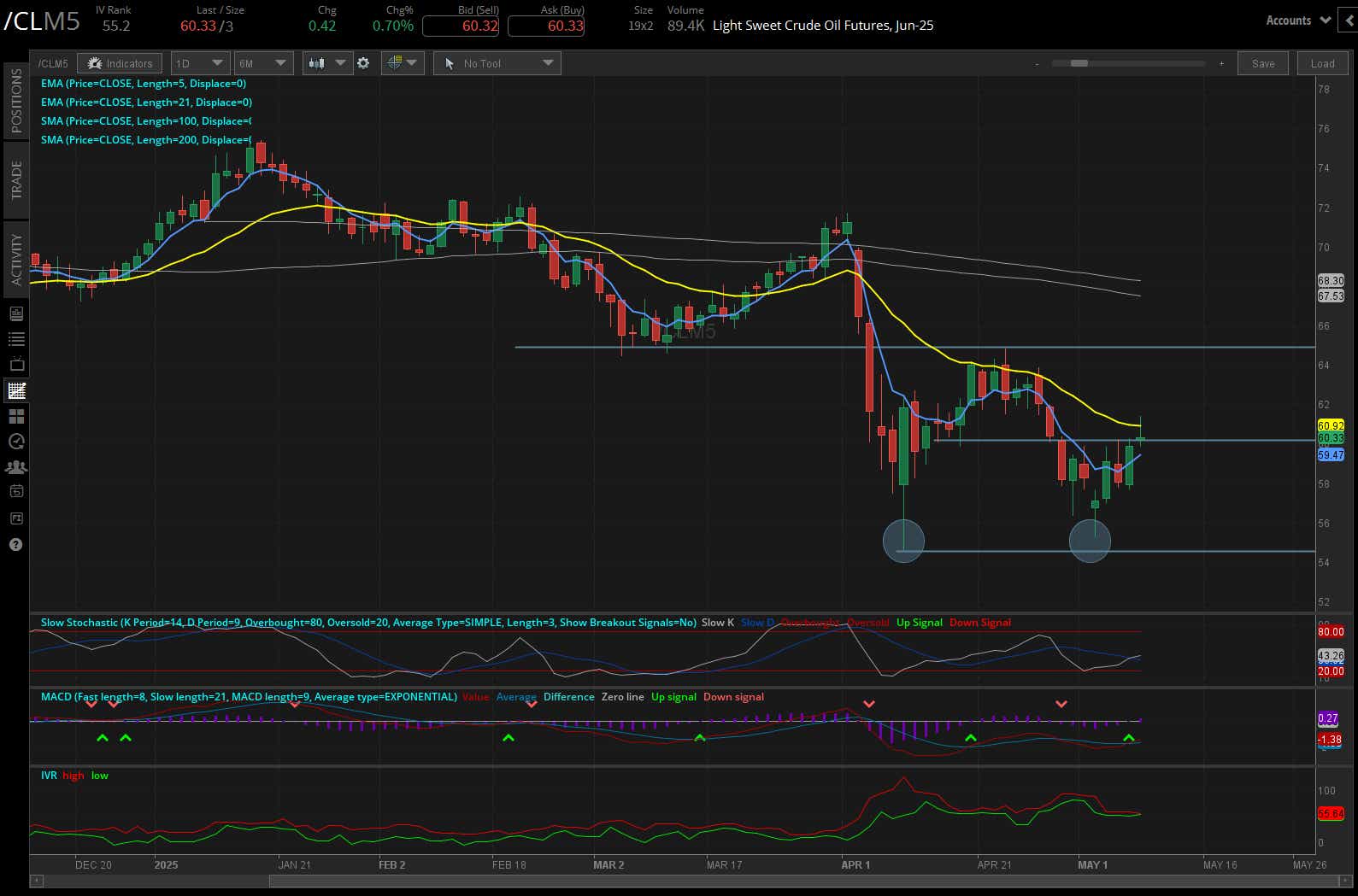 Light sweet crude oil, (/CLM5)