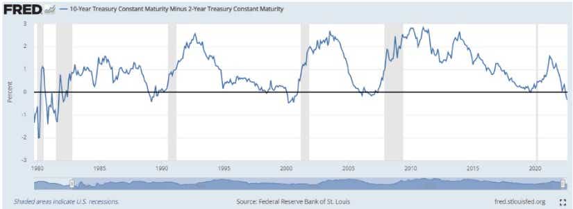 10-year treasury constant maturity minus 2-year treasury constant maturity