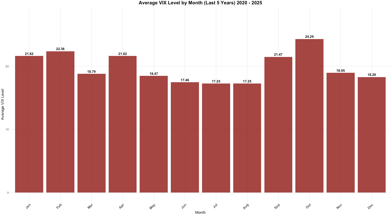 VIX seasonality