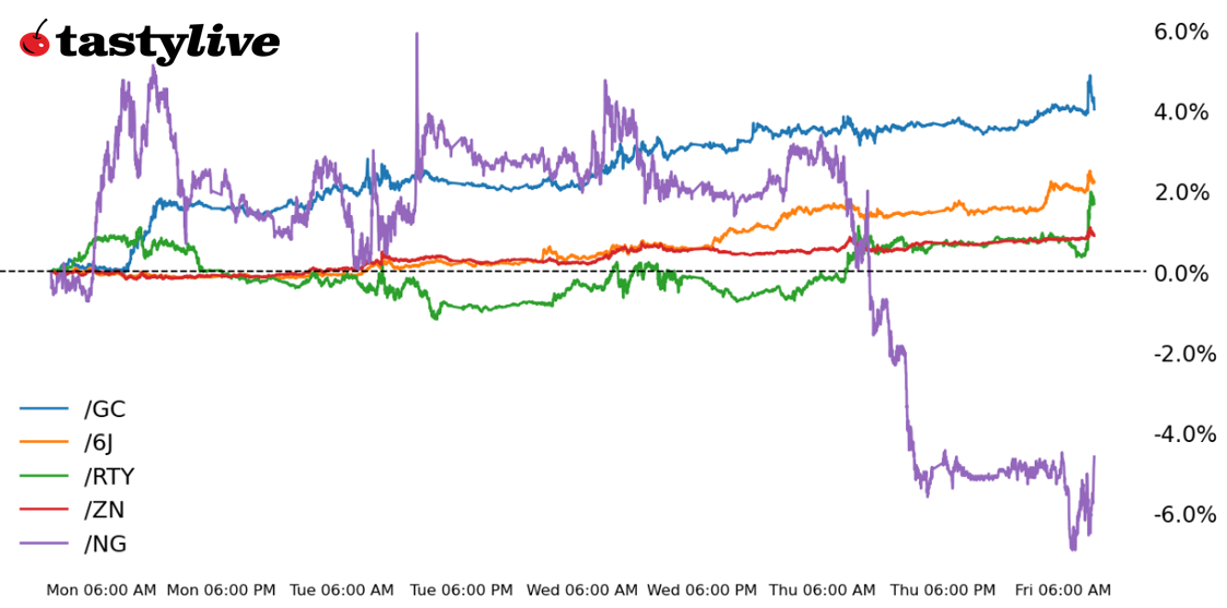 Five Futures Intraday Performance