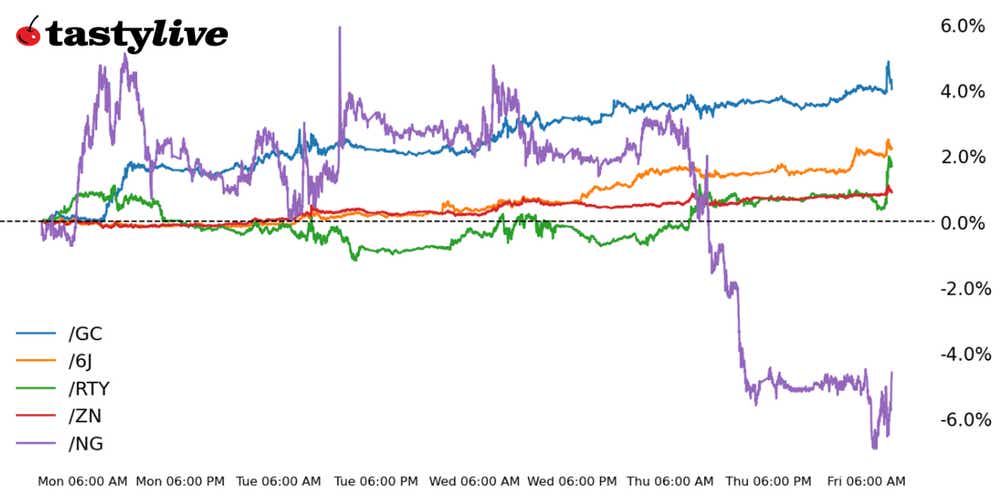Five Futures Intraday Performance