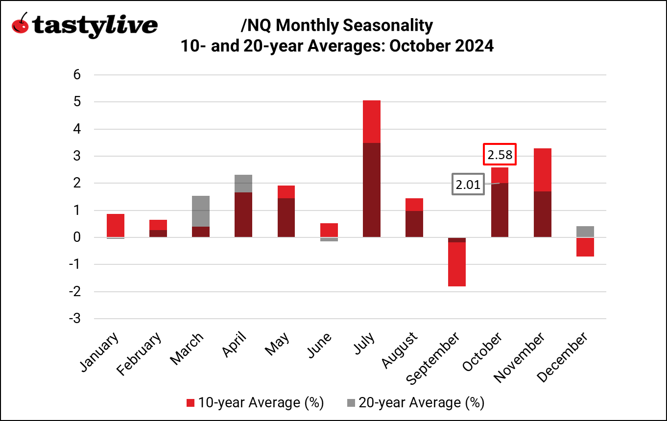 100124_Seasonality_October_NQ.png