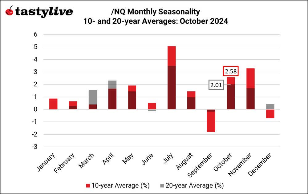 100124_Seasonality_October_NQ.png