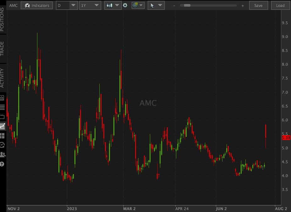 AMC one year price chart