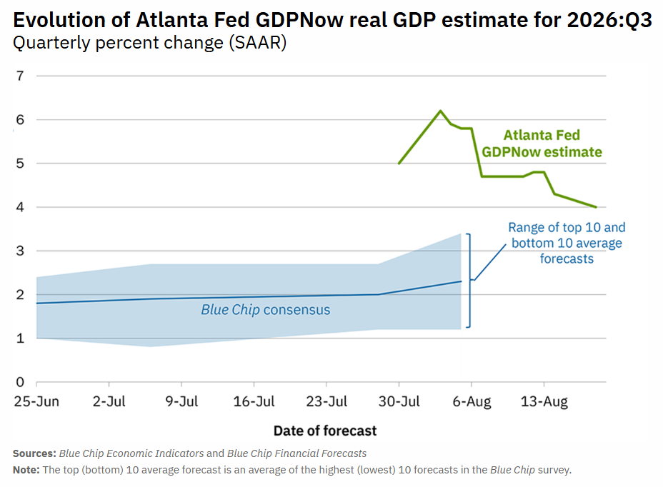 Atlanta Fed GDPNow Forecast Q3 2026
