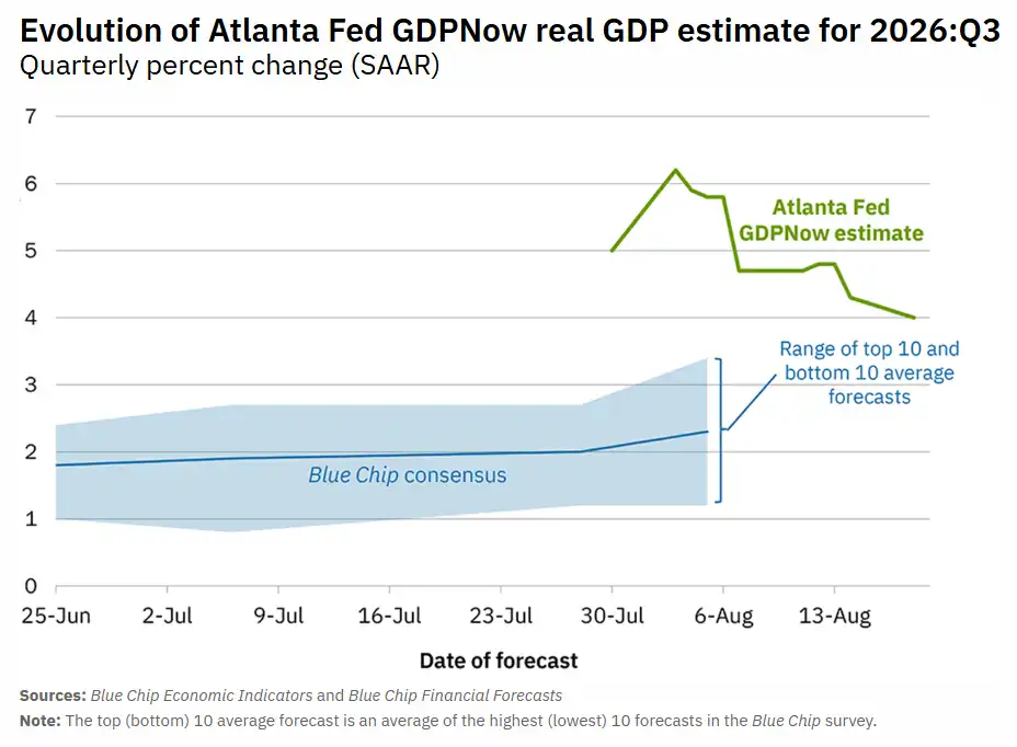 Atlanta Fed GDPNow Forecast Q3 2026