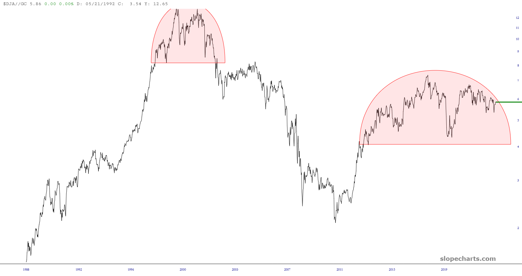 Dow composite divided by gold