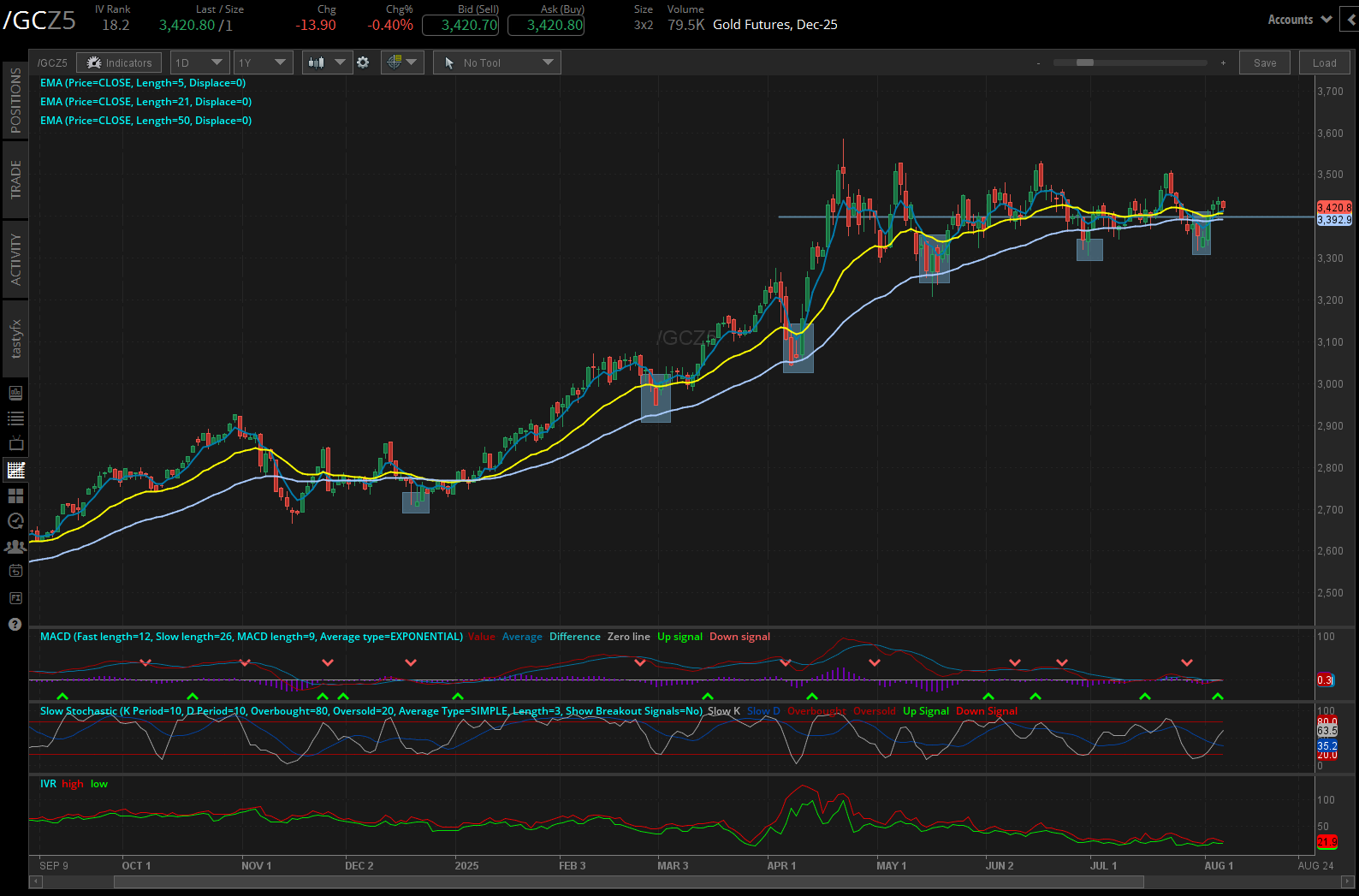 Gold futures, (/GCZ5)