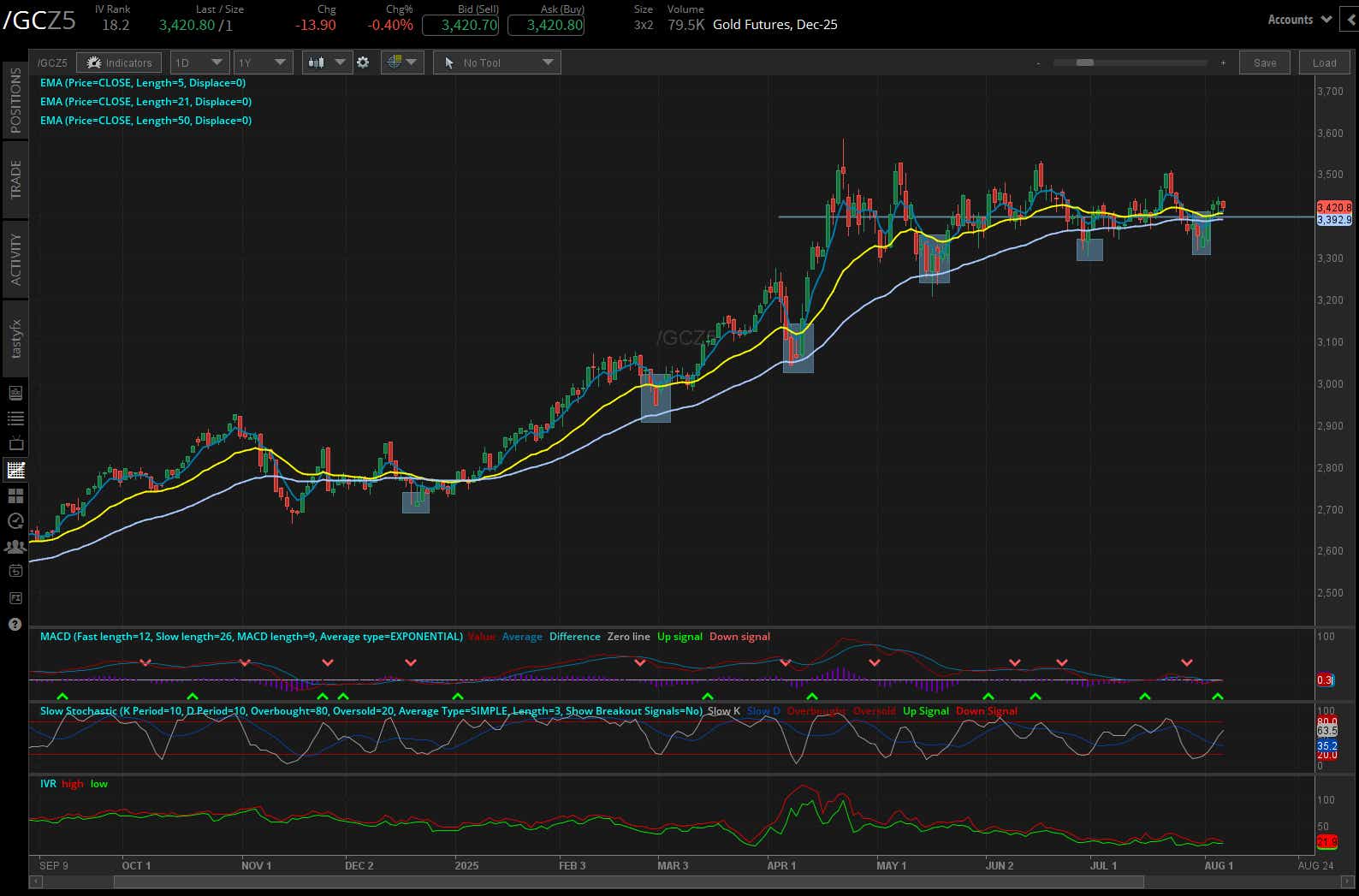 Gold futures, (/GCZ5)