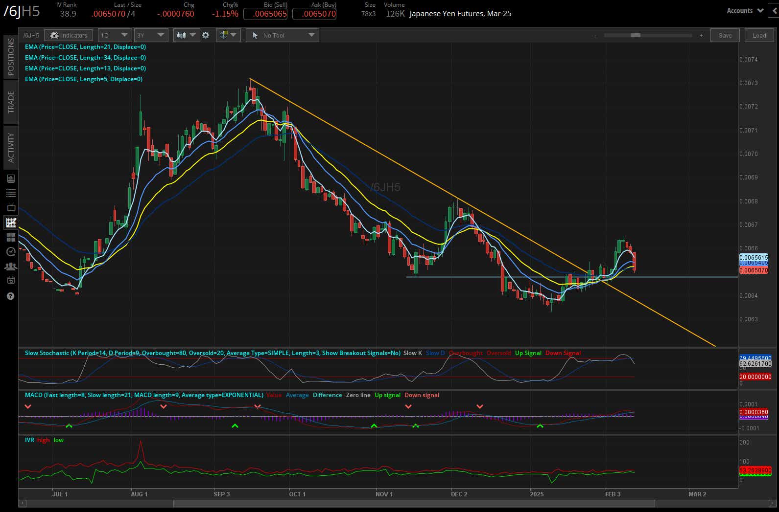 Japanese yen futures (/6JH5)