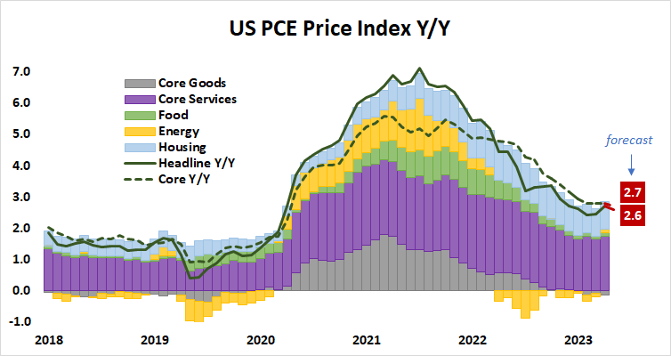 US PCE Price Index Y/Y