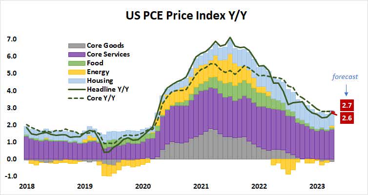US PCE Price Index Y/Y
