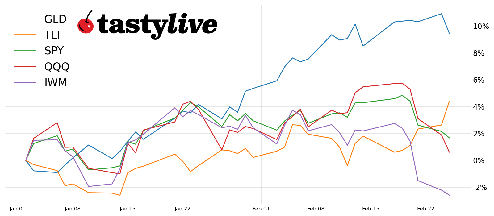 Year-to-date price percent change chart: SPY, QQQ, IWM, SLV, TLT