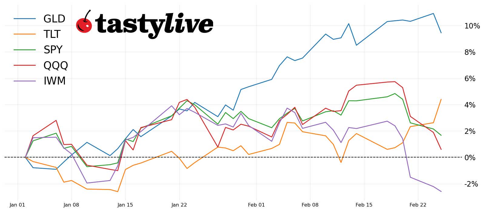 Year-to-date price percent change chart: SPY, QQQ, IWM, SLV, TLT