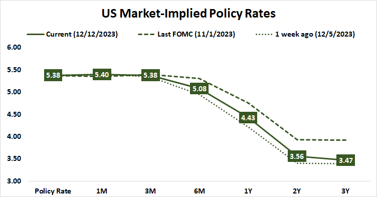 U.S. market-implied policy rates