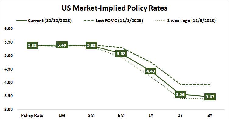U.S. market-implied policy rates