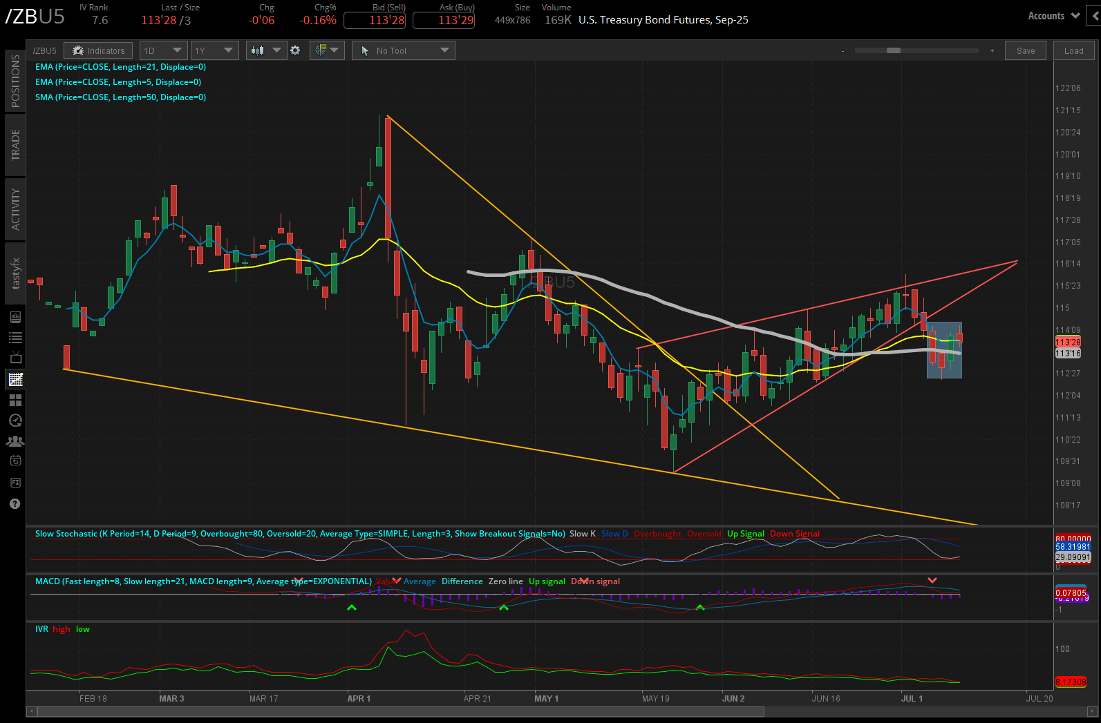 30-year T-bond futures (/ZB)