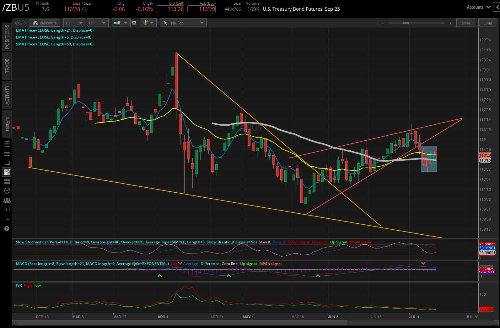 30-year T-bond futures (/ZB)
