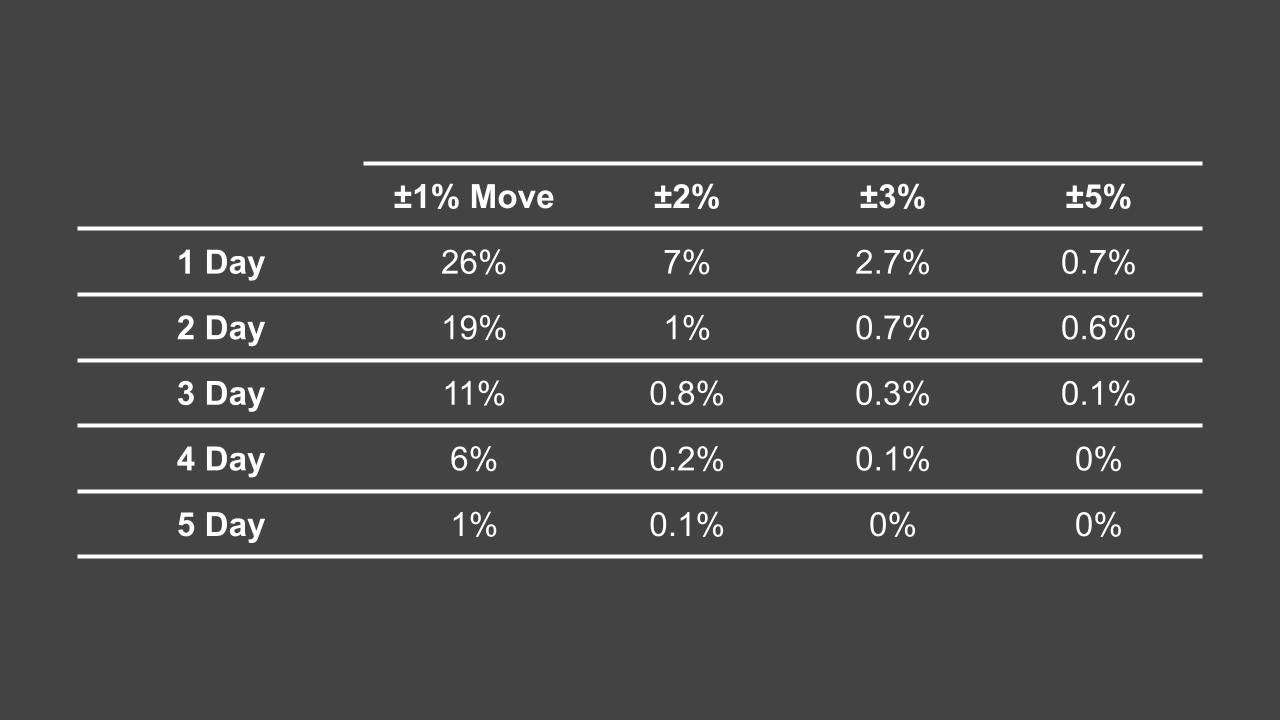 Probability of Significant Market Moves 
