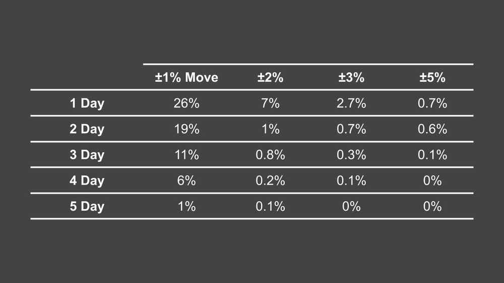 Probability of Significant Market Moves