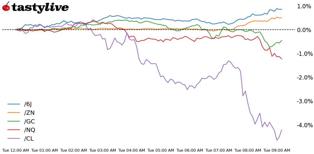 Nasdaq 100, 10-year T-note, gold, crude oil, Japanese yen futures