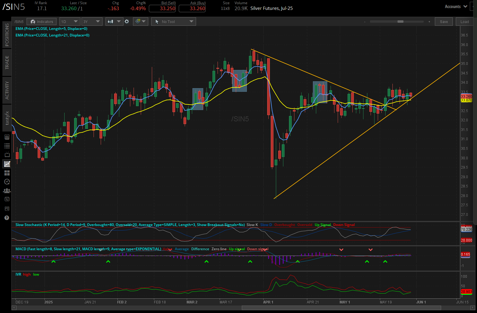 Silver futures, (/SIN5)