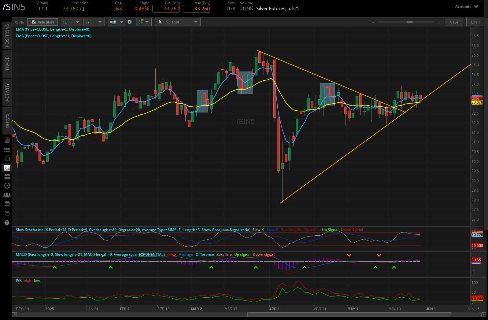 Silver futures, (/SIN5)