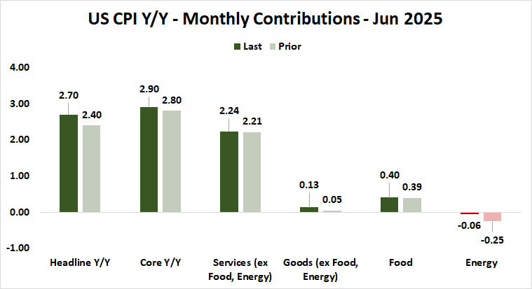 US CPI Y/Y - Monthly Contributions- Jun 2025