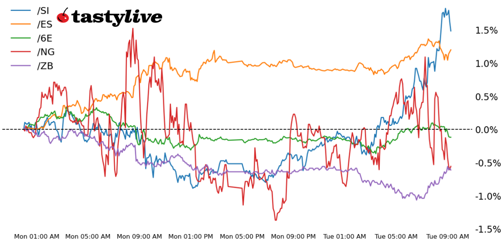 S&P 500, 30-year T-bond, silver, natural gas, euro futures