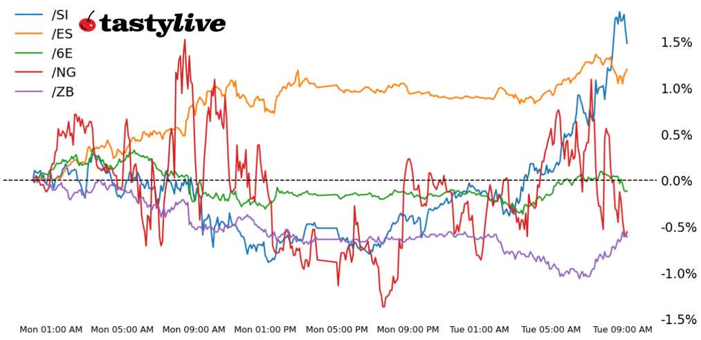 S&P 500, 30-year T-bond, silver, natural gas, euro futures