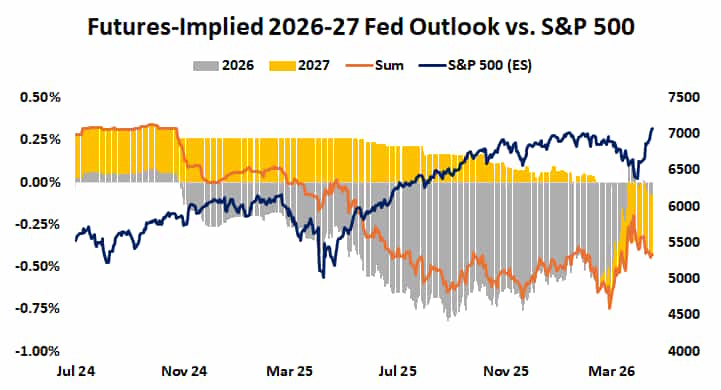 Fed interest rate outlook 2026-2027 vs S&P 500