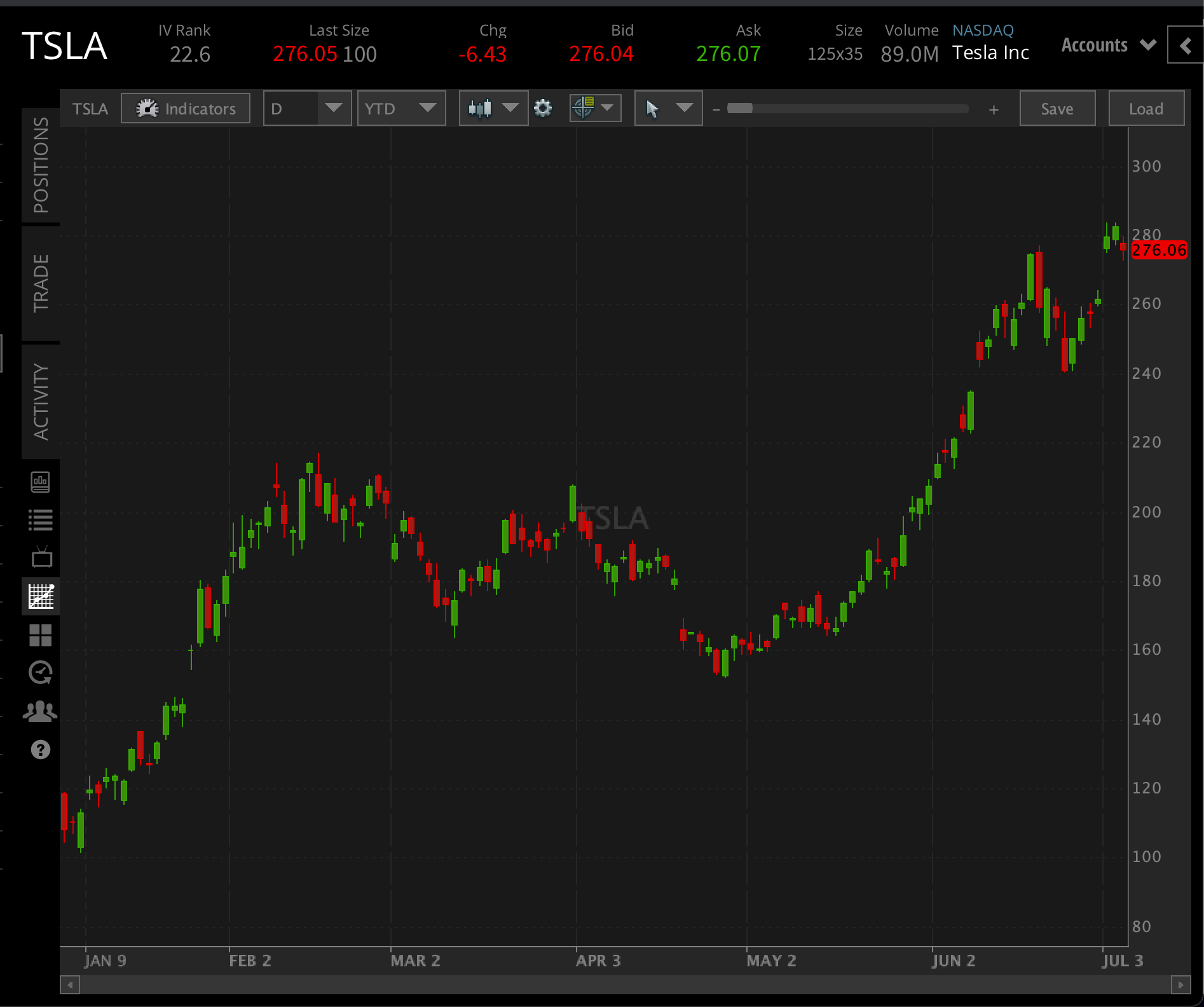 TSLA tastytrade chart