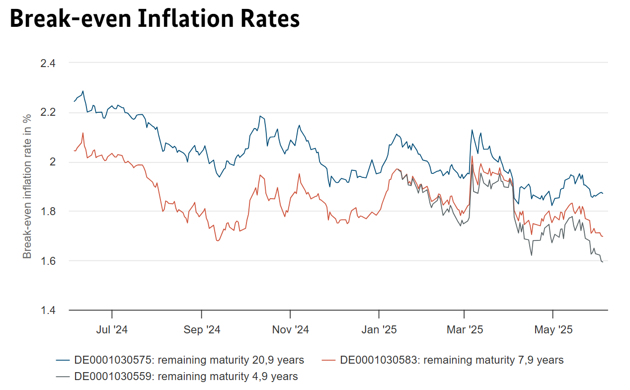 Break-even Inflation Rates.png